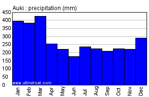 Auki, Solomon Islands Annual Precipitation Graph